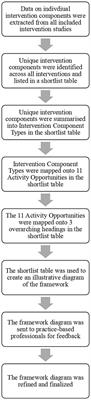 Physical activity interventions in European primary schools: a scoping review to create a framework for the design of tailored interventions in European countries